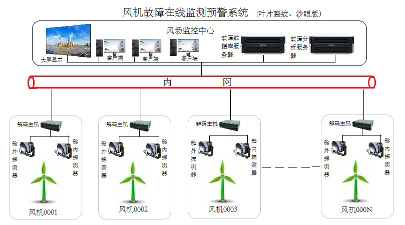 风力发电机叶片故障监测诊断系统
