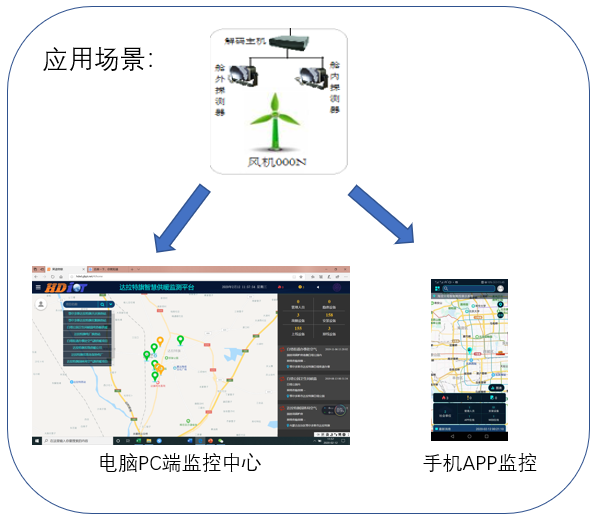 风力发电机叶片故障监测系统