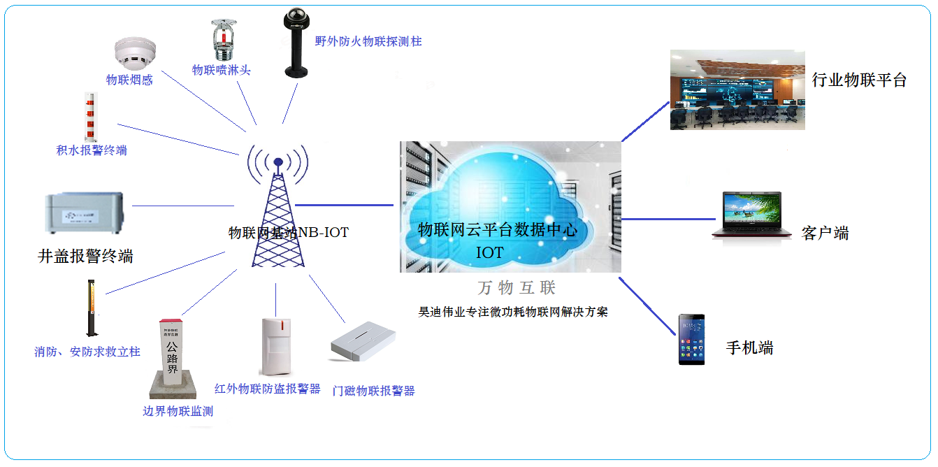 基于NB物联网传输的井盖智能监测管理系统解决方案