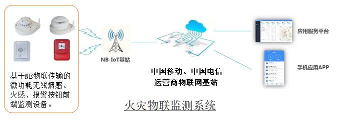 NB-IOT