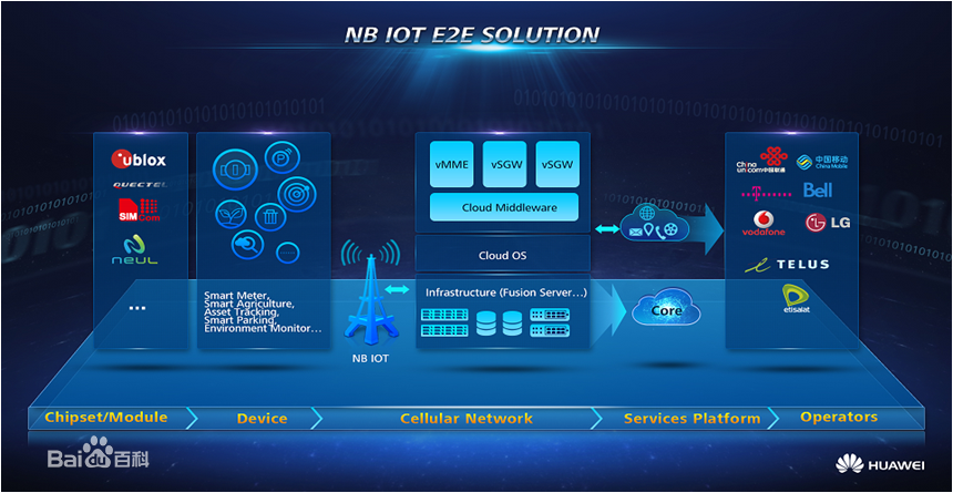 北京昊迪伟业科技发展有限公司提供基于NB-IOT物联网系统解决方案
